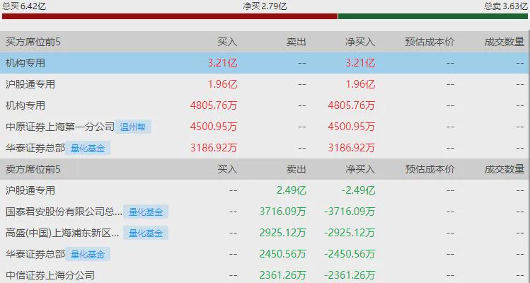 沪指放量跌超1% 多只高位股尾盘跳水(图6)