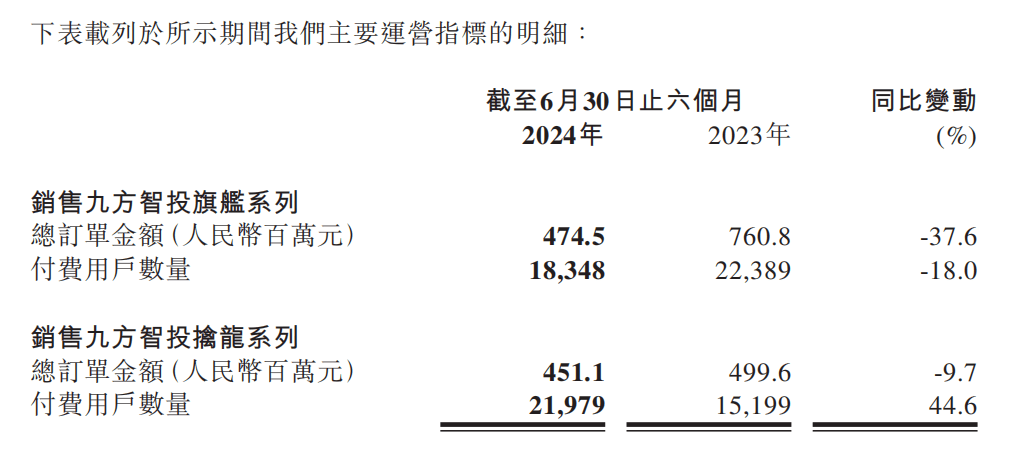 教人炒股的九方智投“不香了”：自己理财投资亏损近亿，上市前后业绩“大变脸”(图9)