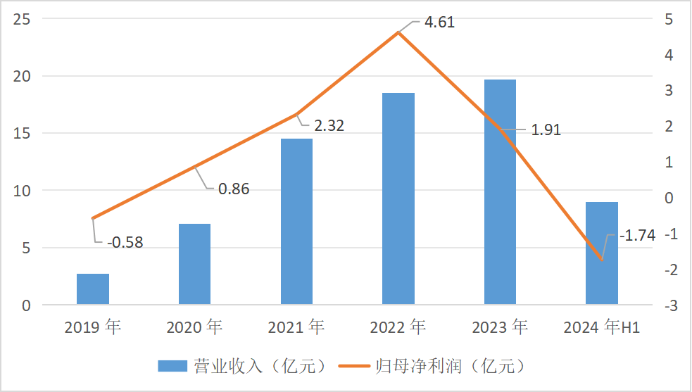 教人炒股的九方智投“不香了”：自己理财投资亏损近亿，上市前后业绩“大变脸”(图1)