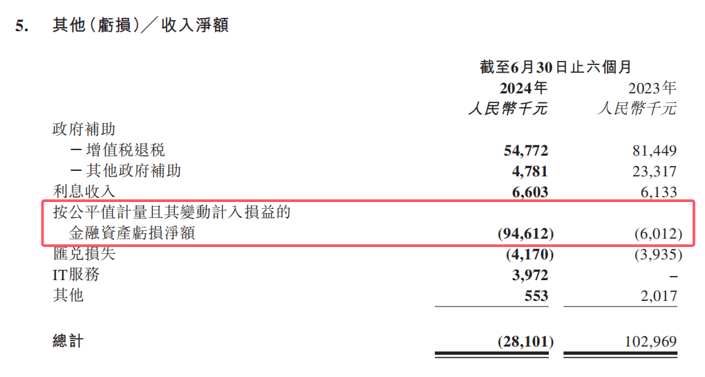 教人炒股的九方智投“不香了”：自己理财投资亏损近亿，上市前后业绩“大变脸”(图11)