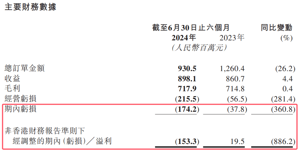 教人炒股的九方智投“不香了”：自己理财投资亏损近亿，上市前后业绩“大变脸”(图2)