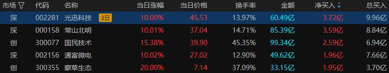 创业板指冲高回落 多只高位人气股尾盘炸板(图3)