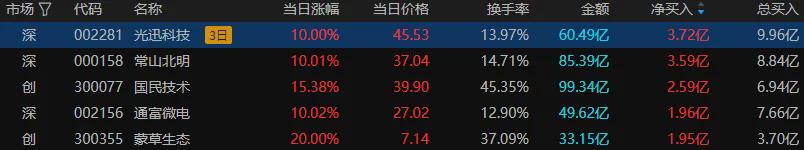 创业板指冲高回落 多只高位人气股尾盘炸板(图8)