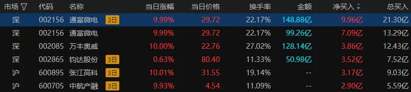 北证50指数跌9.61% 高位股大面积跌(图3)