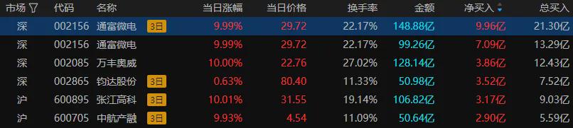 北证50指数跌9.61% 高位股大面积跌(图8)