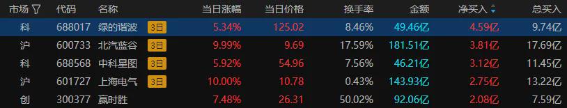 创业板指冲高回落 全市场成交超2.5万亿(图3)