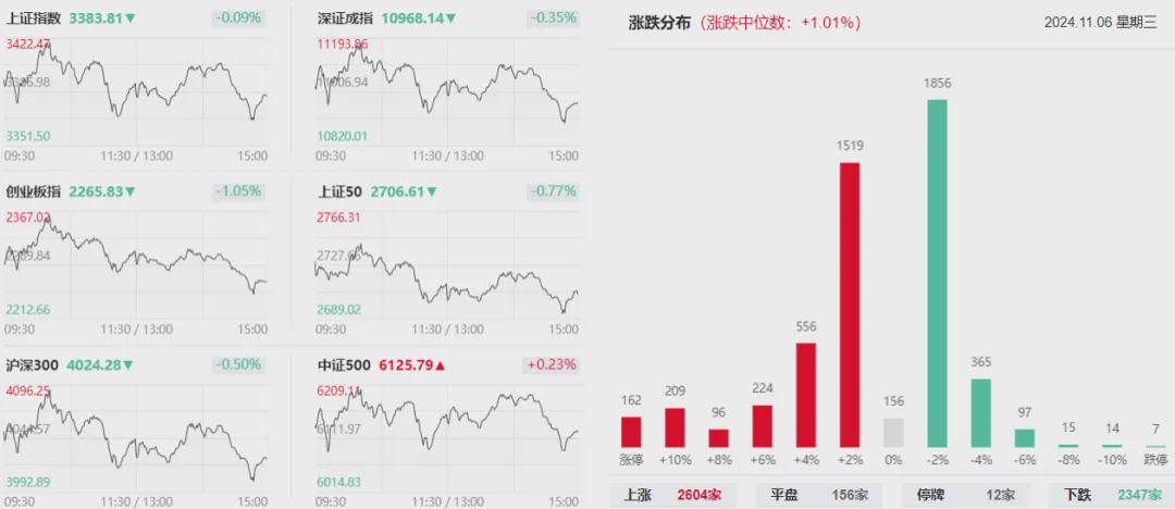 创业板指冲高回落 全市场成交超2.5万亿(图1)