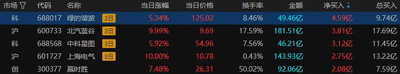 创业板指冲高回落 全市场成交超2.5万亿(图8)