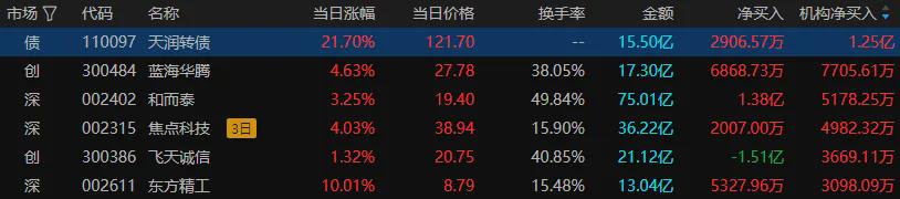 创业板指大跌近4% 全市场超4300只个股下跌(图7)