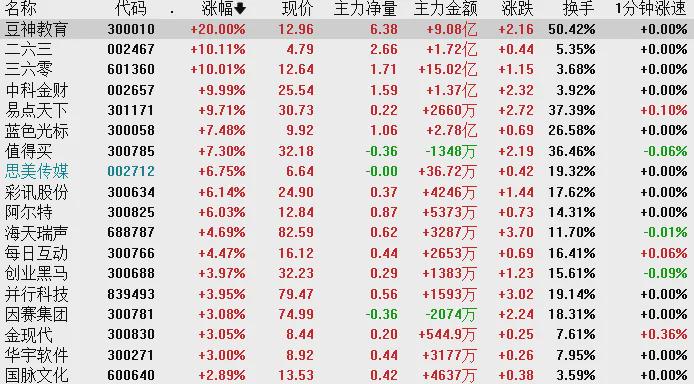 创业板指大跌近4% 全市场超4300只个股下跌(图2)