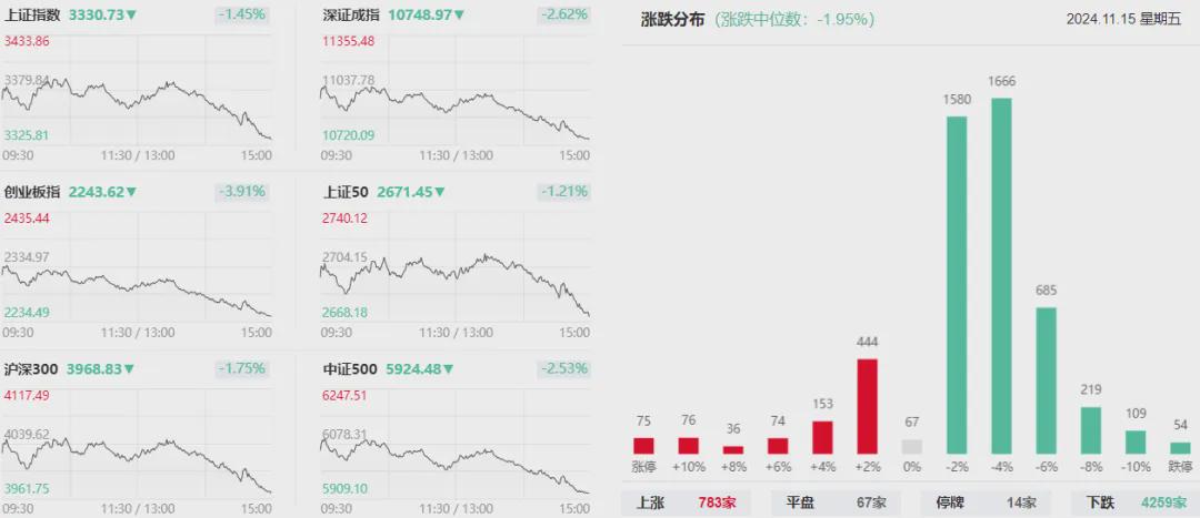 创业板指大跌近4% 全市场超4300只个股下跌(图1)