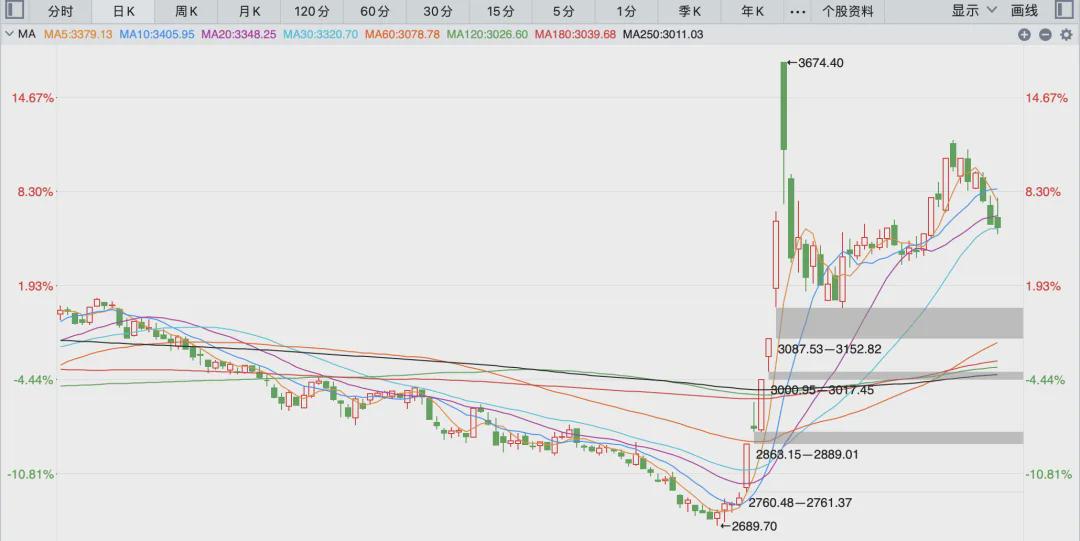 大盘再度跌到关键点位(图6)