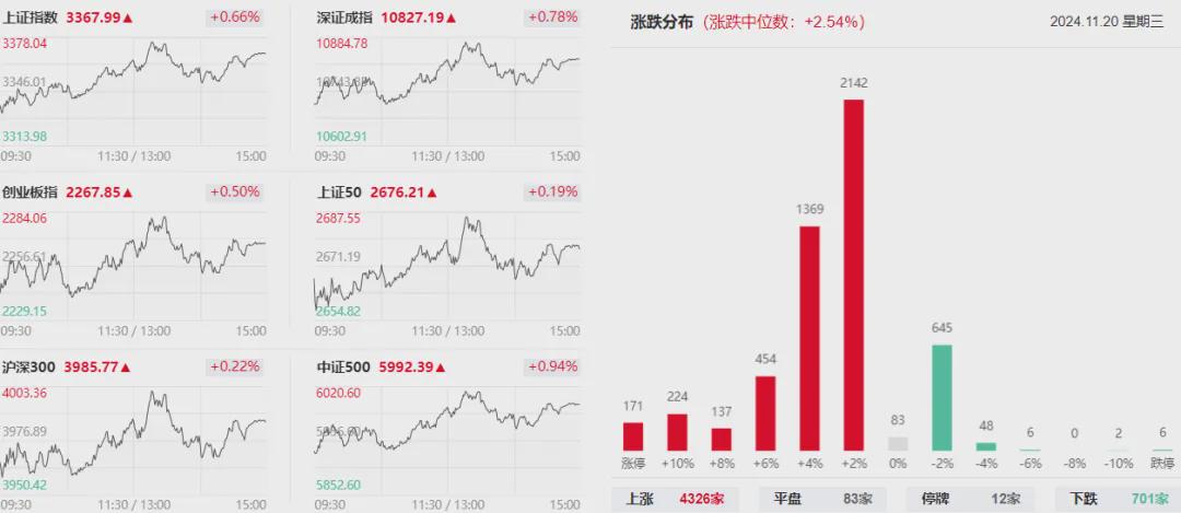 沪指震荡反弹 全市场超170股涨停(图1)