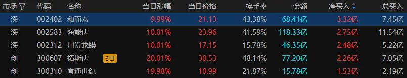 沪指震荡反弹 全市场超170股涨停(图3)