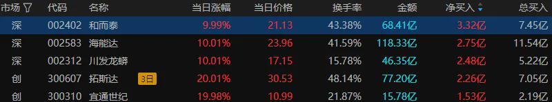 沪指震荡反弹 全市场超170股涨停(图8)