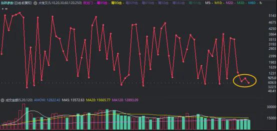 【栗智看盘】指数差的时候，超跌筹码阻力小(图2)