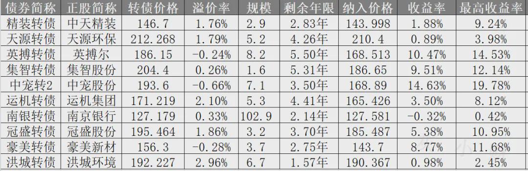 跌停卖不出怎么办?新的套利机会出现!低溢价组合吃肉!(图4)