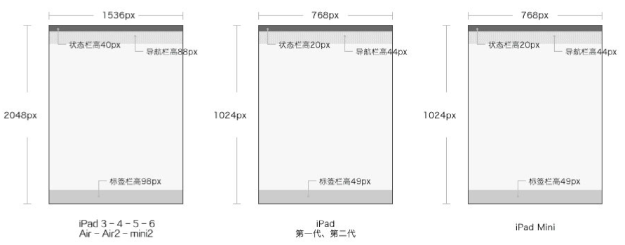 （设计尺寸规范）Android设计尺寸规范及iOS设计尺(图3)
