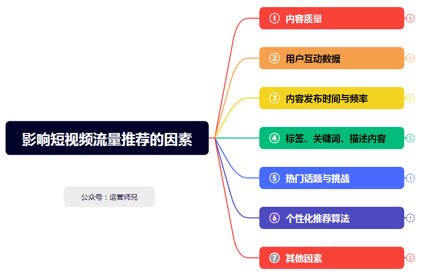 短视频流量推荐全攻略：1分钟了解7个决定性因素，轻松上热门！ (图1)