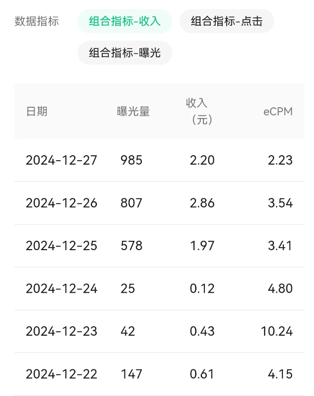 3900+粉丝，流量主一天收入2块钱(图2)